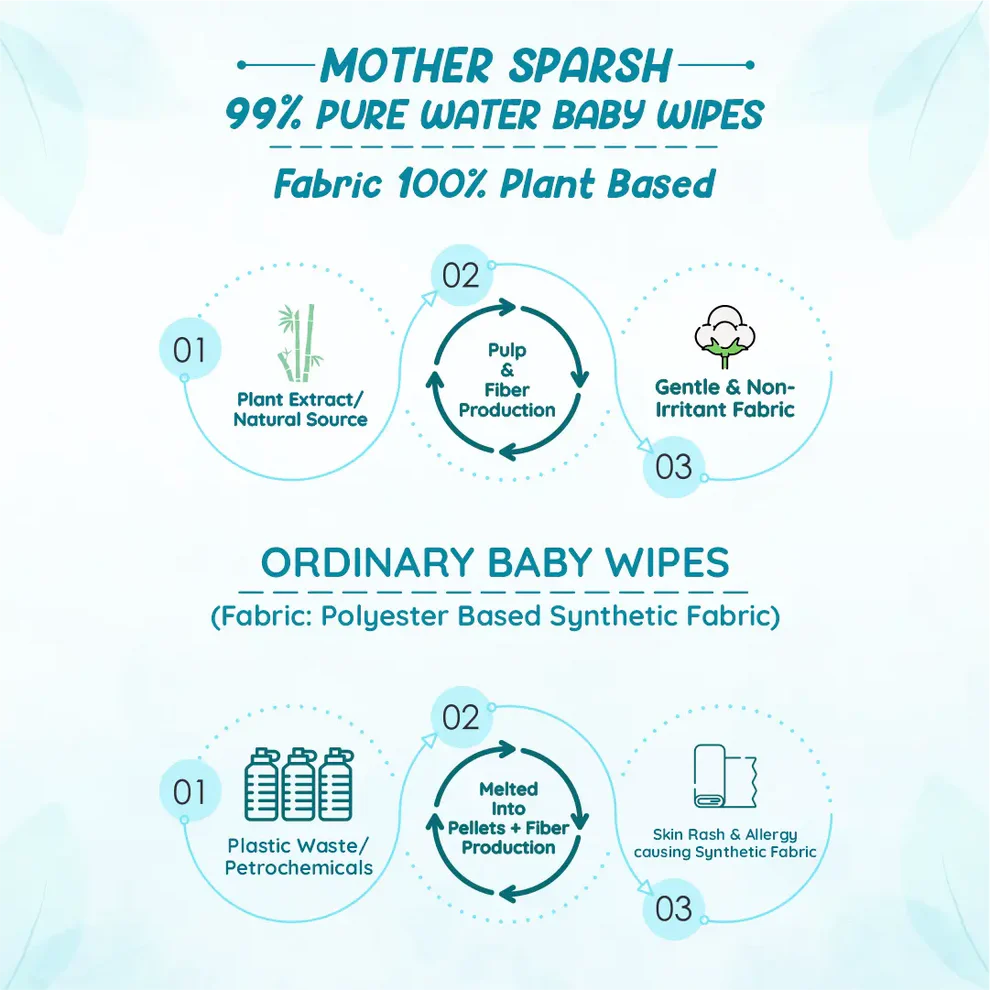 Mother Sparsh 99% Pure Water Unscented Baby Wipes - Medical Grade Fabric (72 pcs)